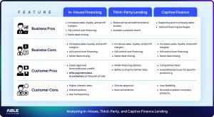Analyzing In-house, Third party, and Captive Finance Lending