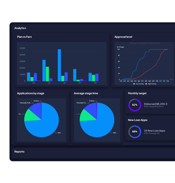Tailored dashboards provide key insights for credit, risk, sales managers, and owners.