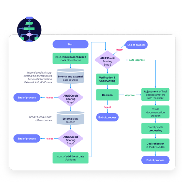 From omnichannel application to automated disbursement and ABLE management, this outlines the loan origination process.