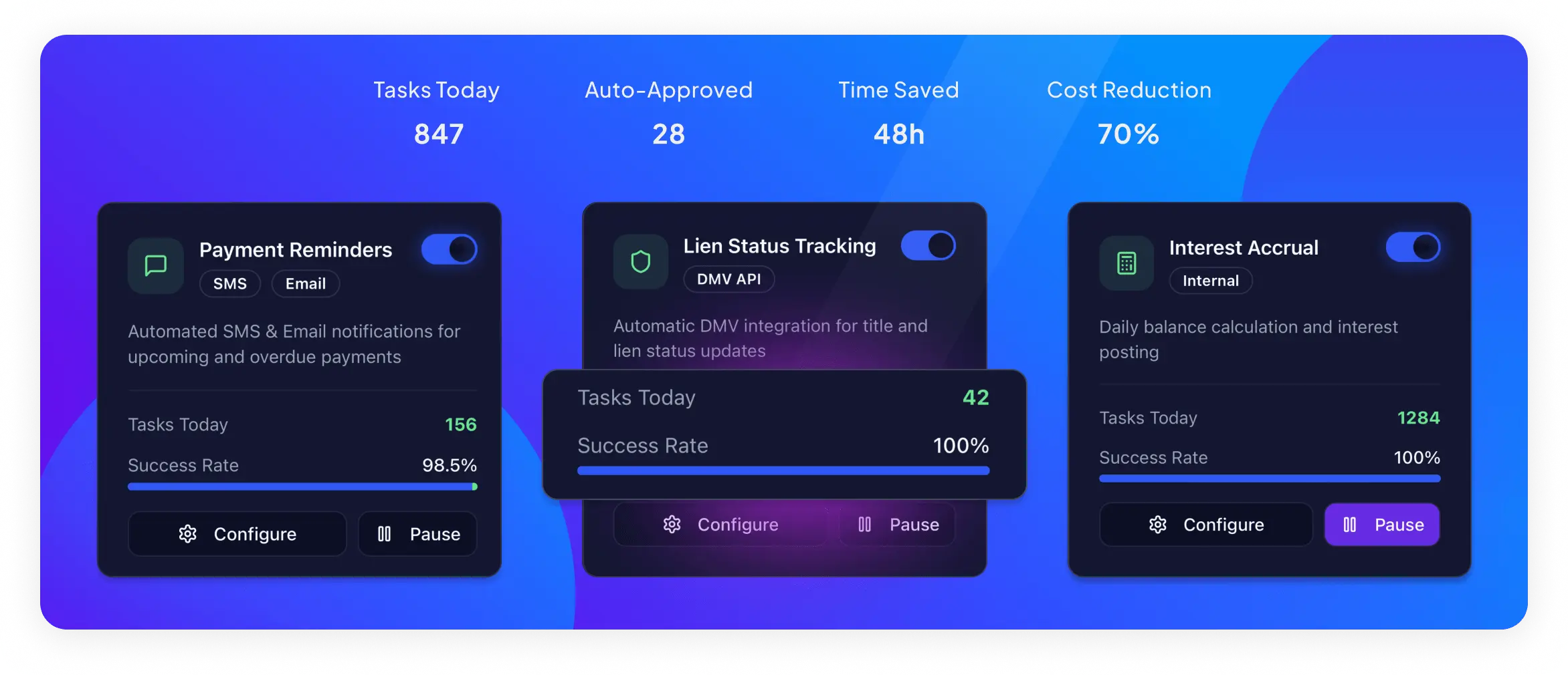 Lenders using ABLE Platform automate critical workflows like payment reminders, lien tracking, and interest scheduling eliminating the need for extra headcount and reducing human error