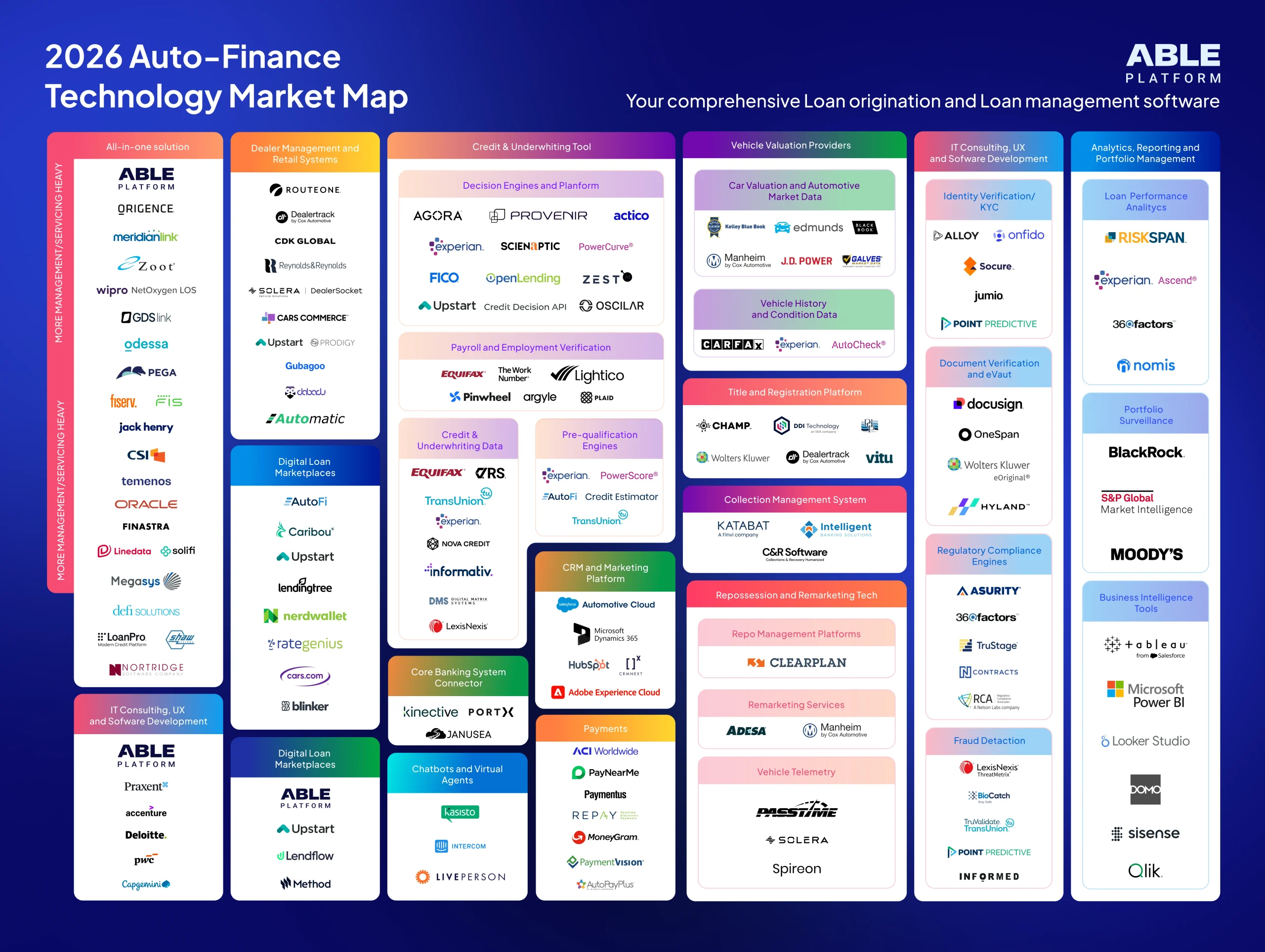 2026 Auto-Finance Technology Market Map